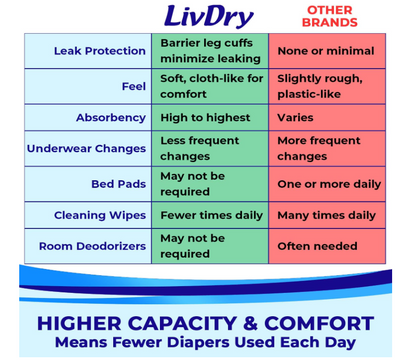 LivDry Overnight Protection Adult Incontinence Protective Underwear