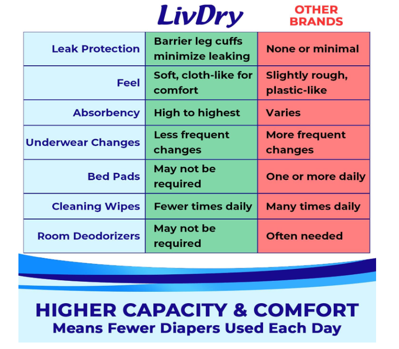 LivDry  Extra Absorbency Adult Incontinence Underwear Adult Diapers Leak Protection for Men and Women